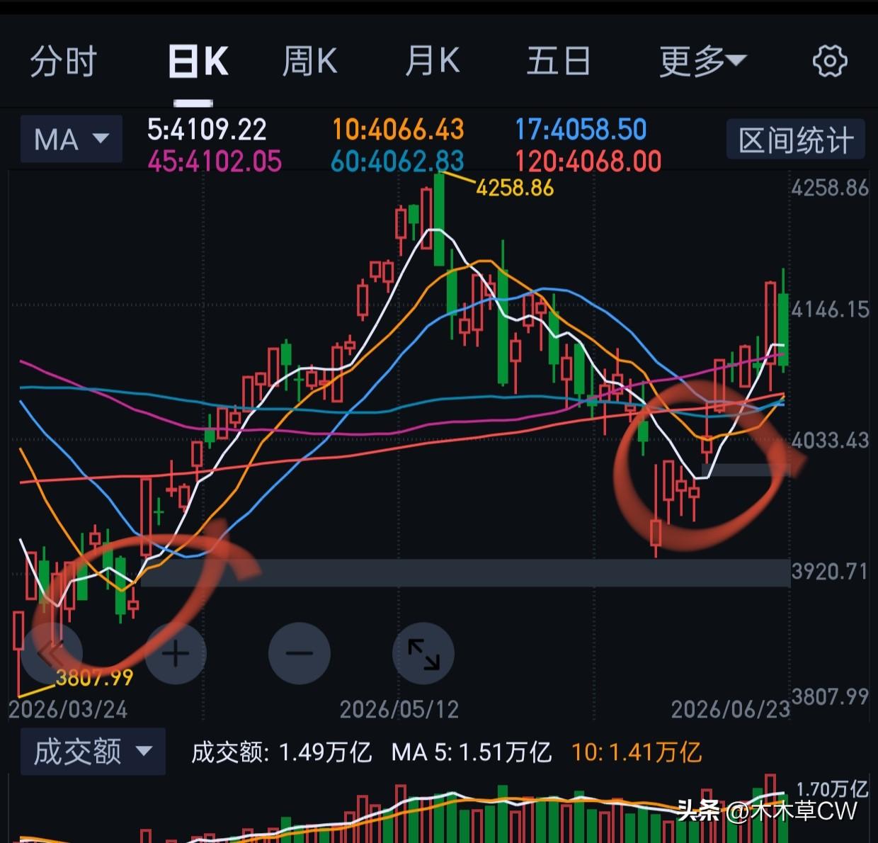 大盘的缺口还没有补呢。
算上本周，未来的三周，我的判断都是大起大落型的走势。
像
