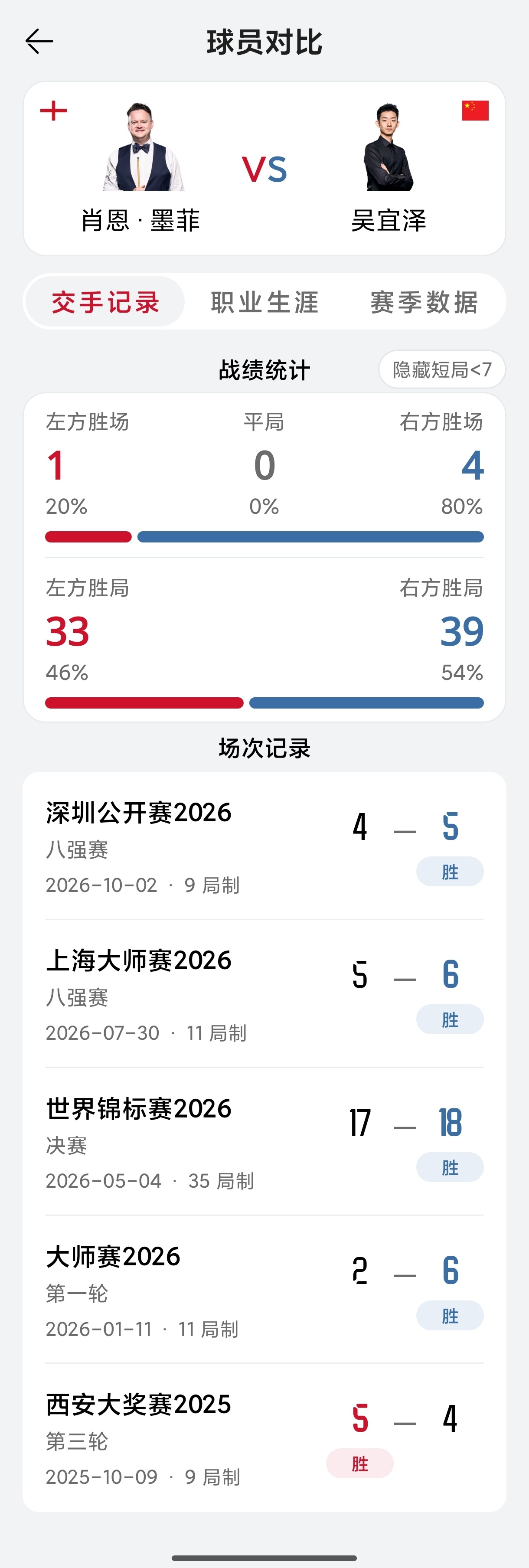 吴宜泽5比4墨菲 又一次决胜局……吴宜泽和墨菲总共5次交手，4次打到决胜局！小吴