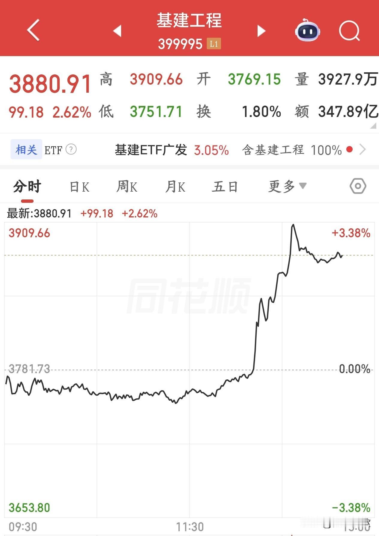 这是又突然出现了什么重大消息，基建板块直线拉升
今天尾盘基建工程板块突然拉升，这