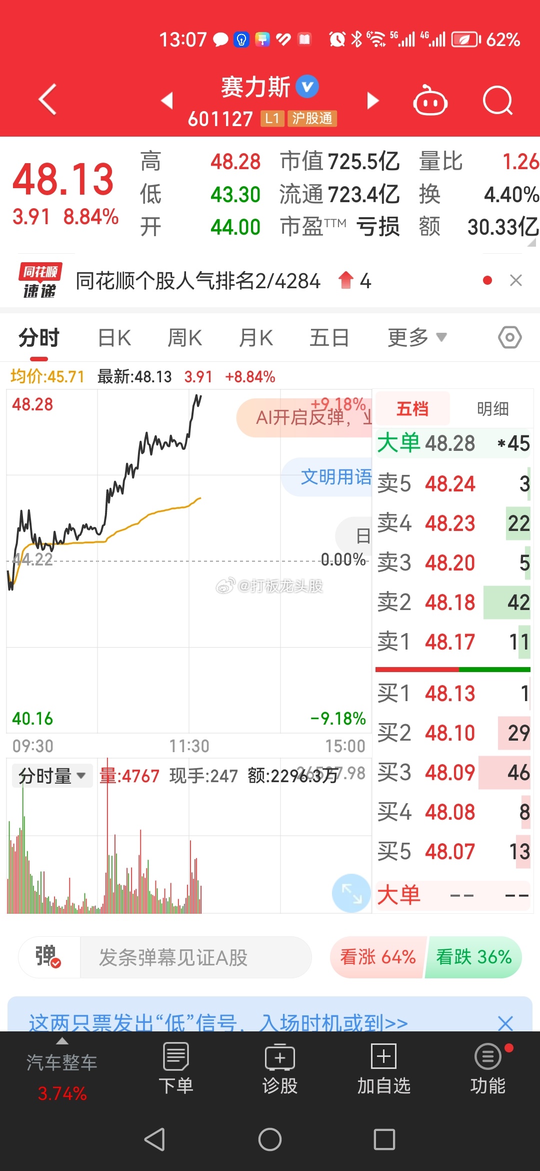 赛力S冲击涨停，华为直播间卖问界，懂的都懂！！赛力斯是你心中最强汽车整车龙头票吗