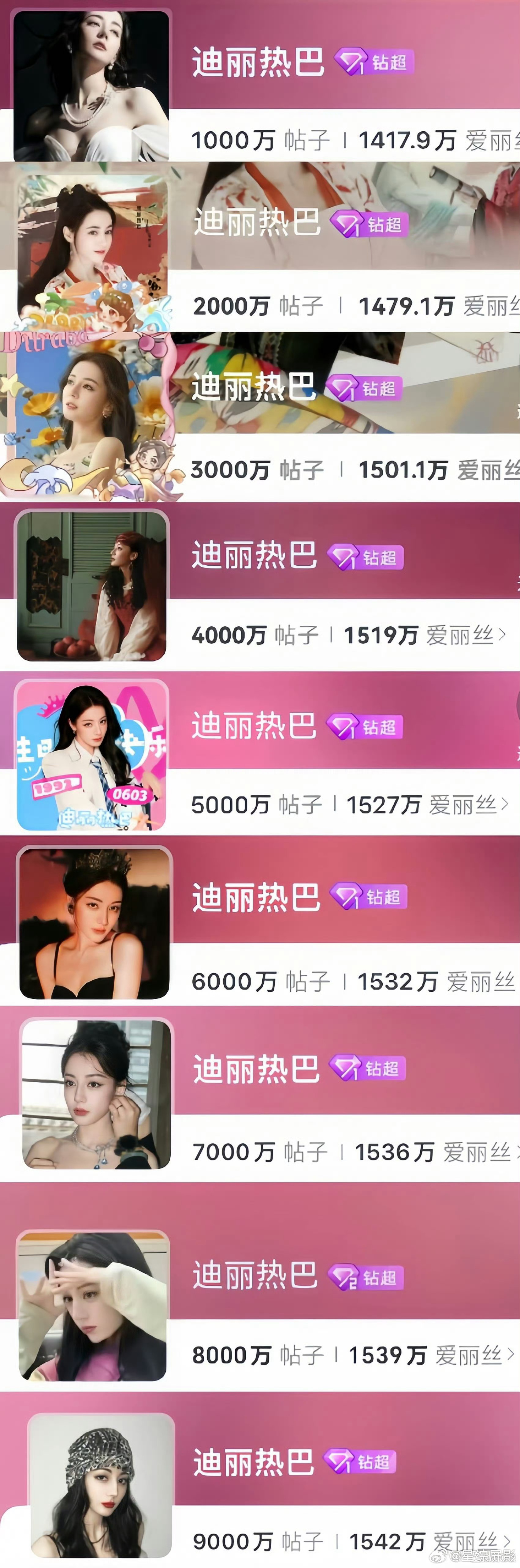 迪丽热巴内娱首位超话破9000万发帖女星 ​​​