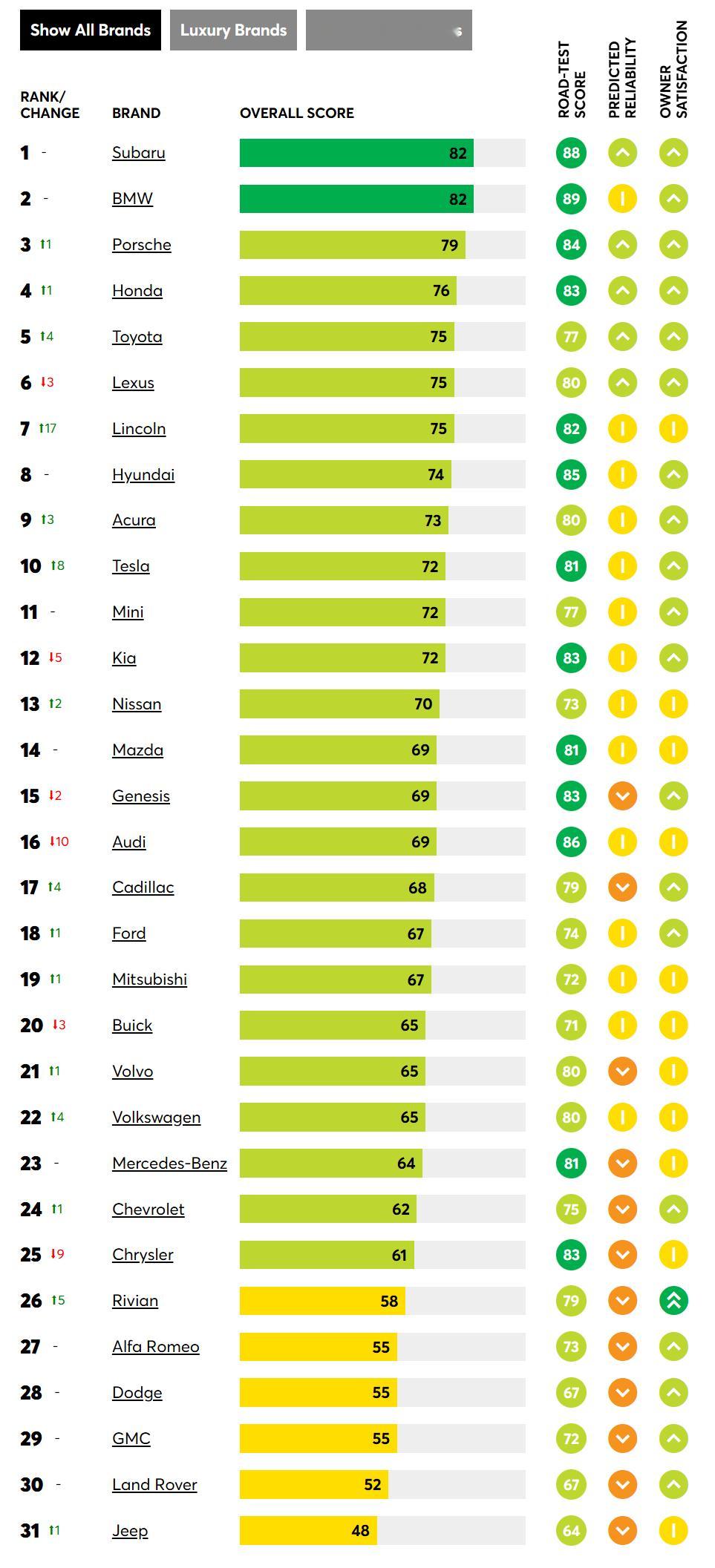 美国《消费者报告》最佳汽车品牌榜单公布斯巴鲁、宝马、保时捷前三 