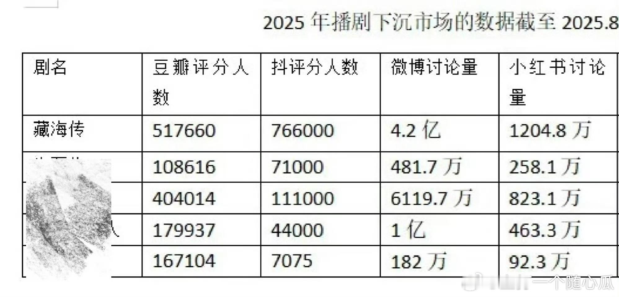 藏海传还是过于权威了！各大平台无论什么纬度拉小表格，都是第一☝️ ​​​