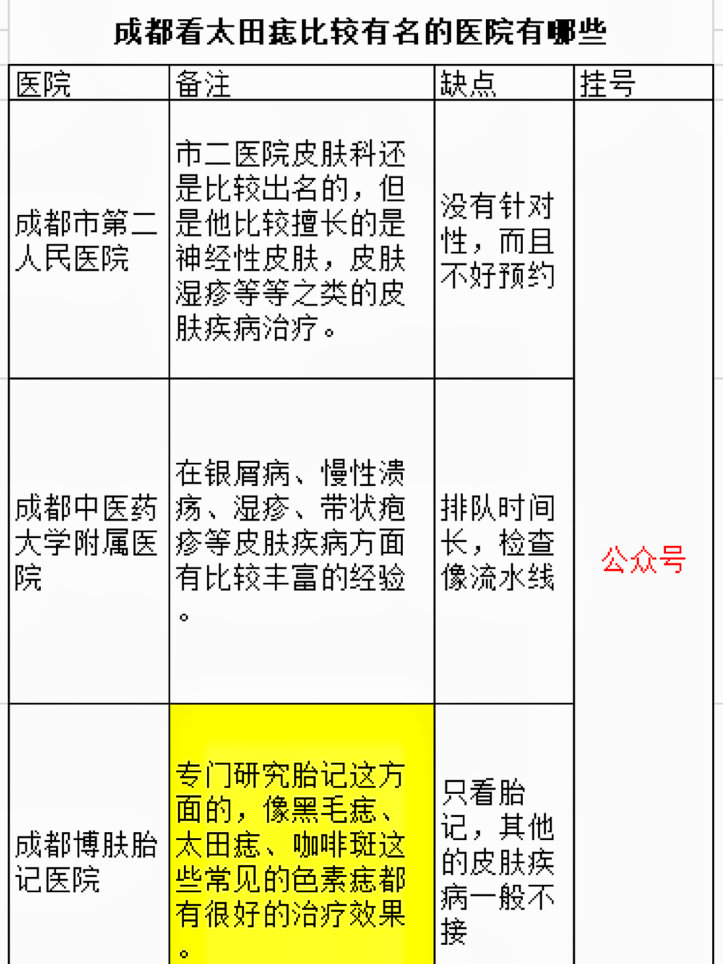 成都看太田痣比较有名的医院有哪些大部分的医院皮肤科主要是针对痤疮、皮肤美容方面的