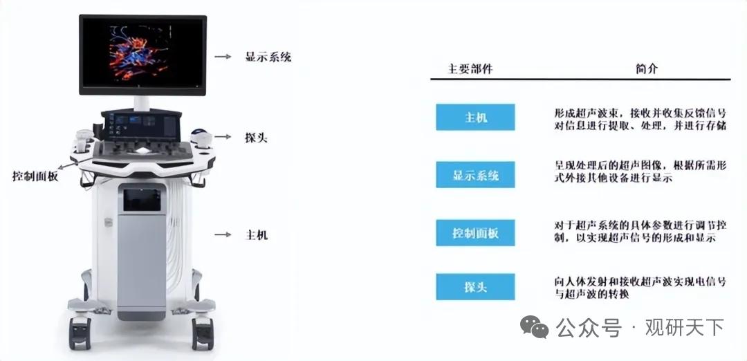AI+国产突破，医学超声设备基层放量，高端替代加速
 
医学超声设备临床应用广、