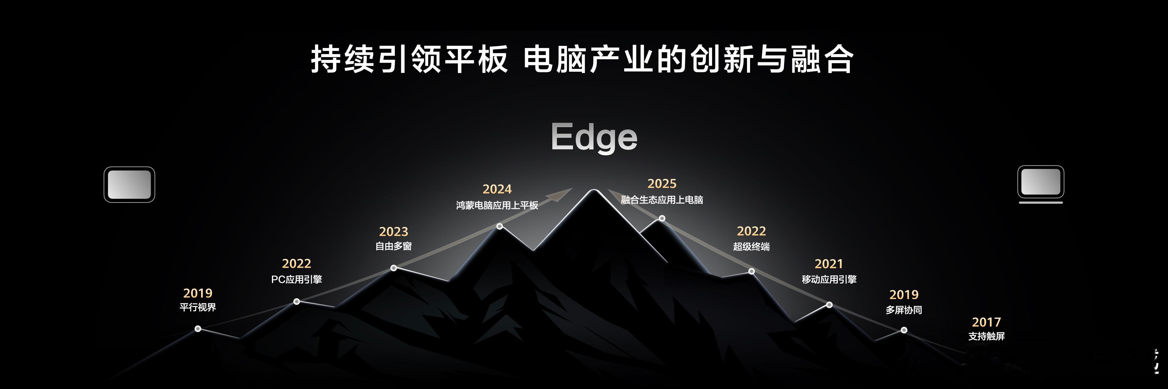 华为MatePad Edge依托鸿蒙操作系统的底层架构，实现了平板生态与电脑生态