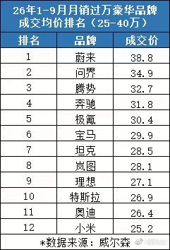 这张图属于是不看不知道系列，基本全是国产车。腾势32.7万的均价压了奔驰一头排第