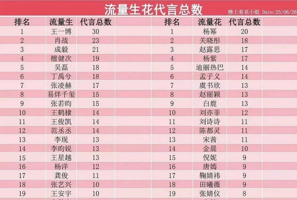 流量花生代言总数，意外不意外 ​​​
