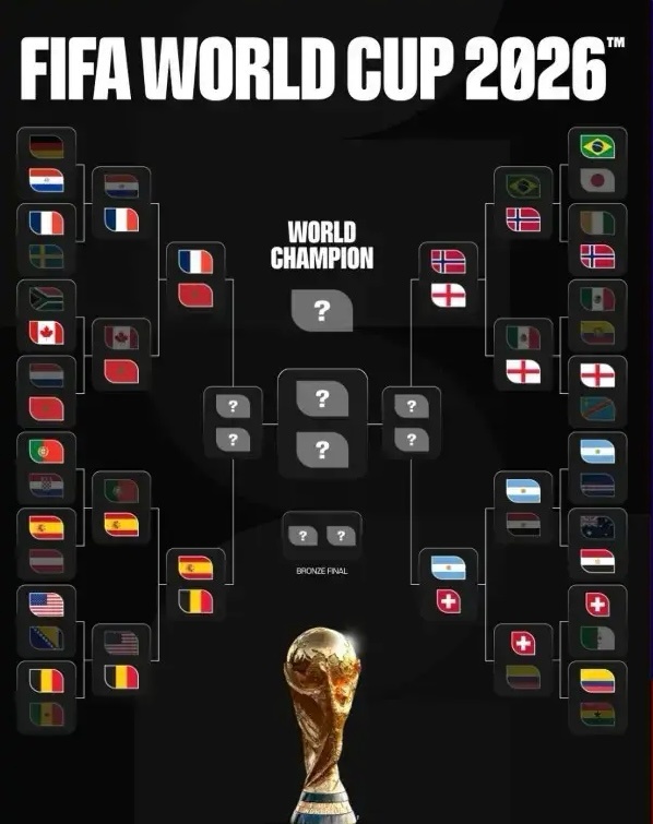 世界杯八强出炉，今天是美加墨世界杯第一个休息日上半区：法国vs摩洛哥 西班牙vs