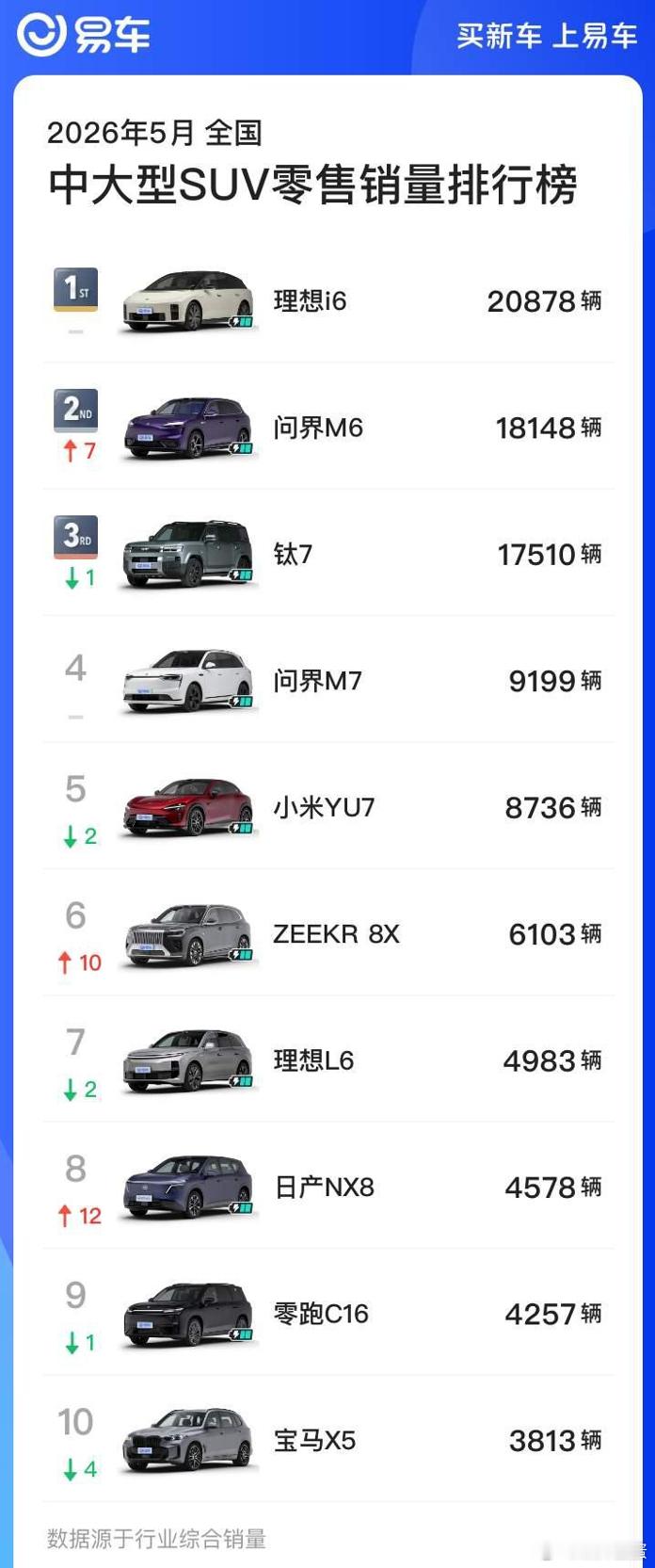 5月中大型SUV榜单来了，排在第一位的是理想i6,大哥终归是大哥排在第二位的是问
