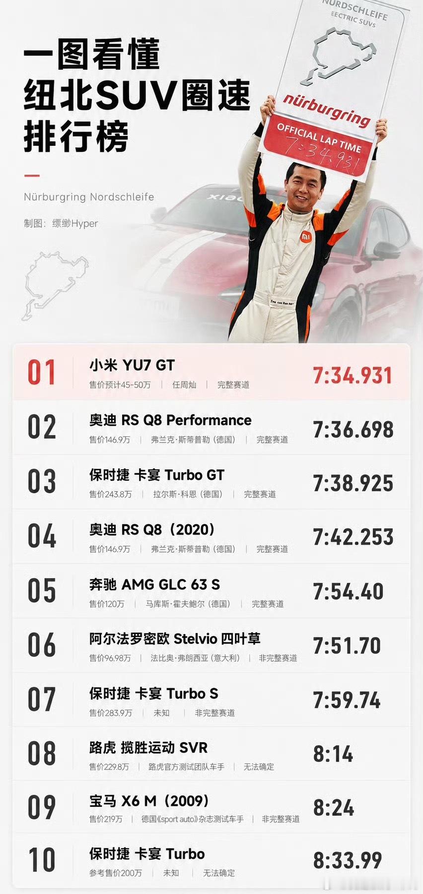 多方祝贺小米YU7GT新纪录恭喜小米YU7GT 把一系列油车都超了…遥遥领先者…