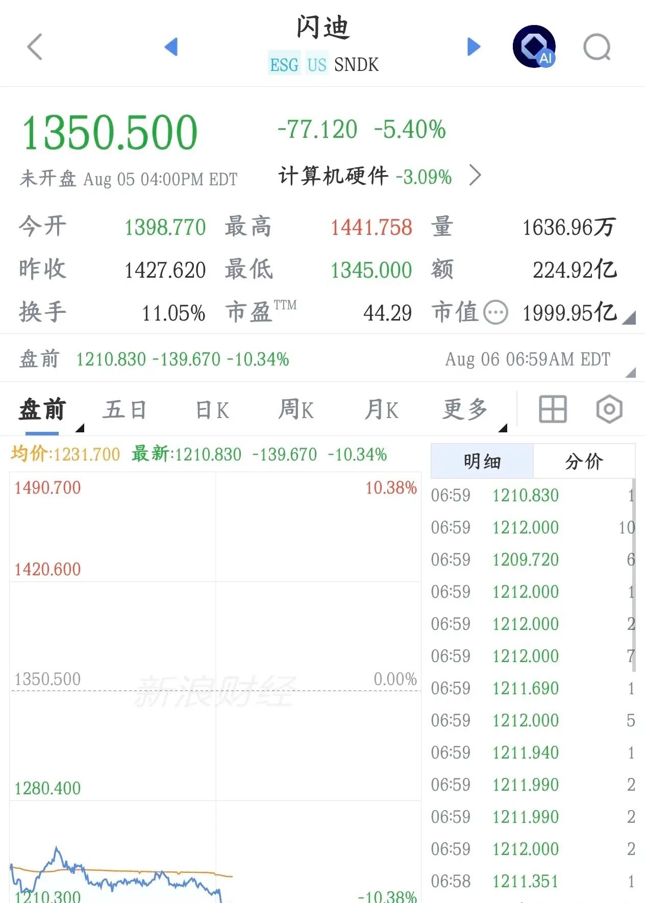 储存巨头再次业绩暴雷，明天A股科技股又要犯难了闪迪给出下个季度的营收预期只有10