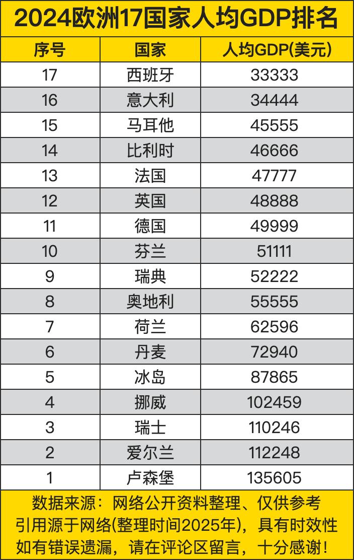 卢森堡以 135605 美元的人均 GDP 位居榜首，这凸显了卢森堡在欧洲经济中