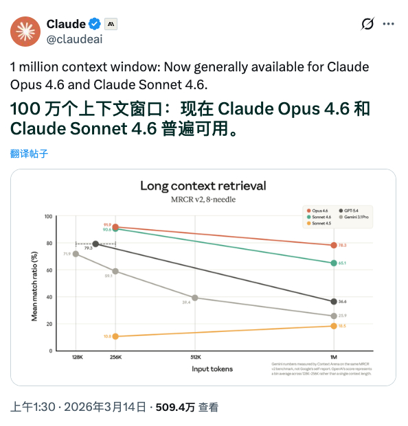 Anthropic 把 Opus、Sonnet 的上下文窗口也提升到了 1M。 