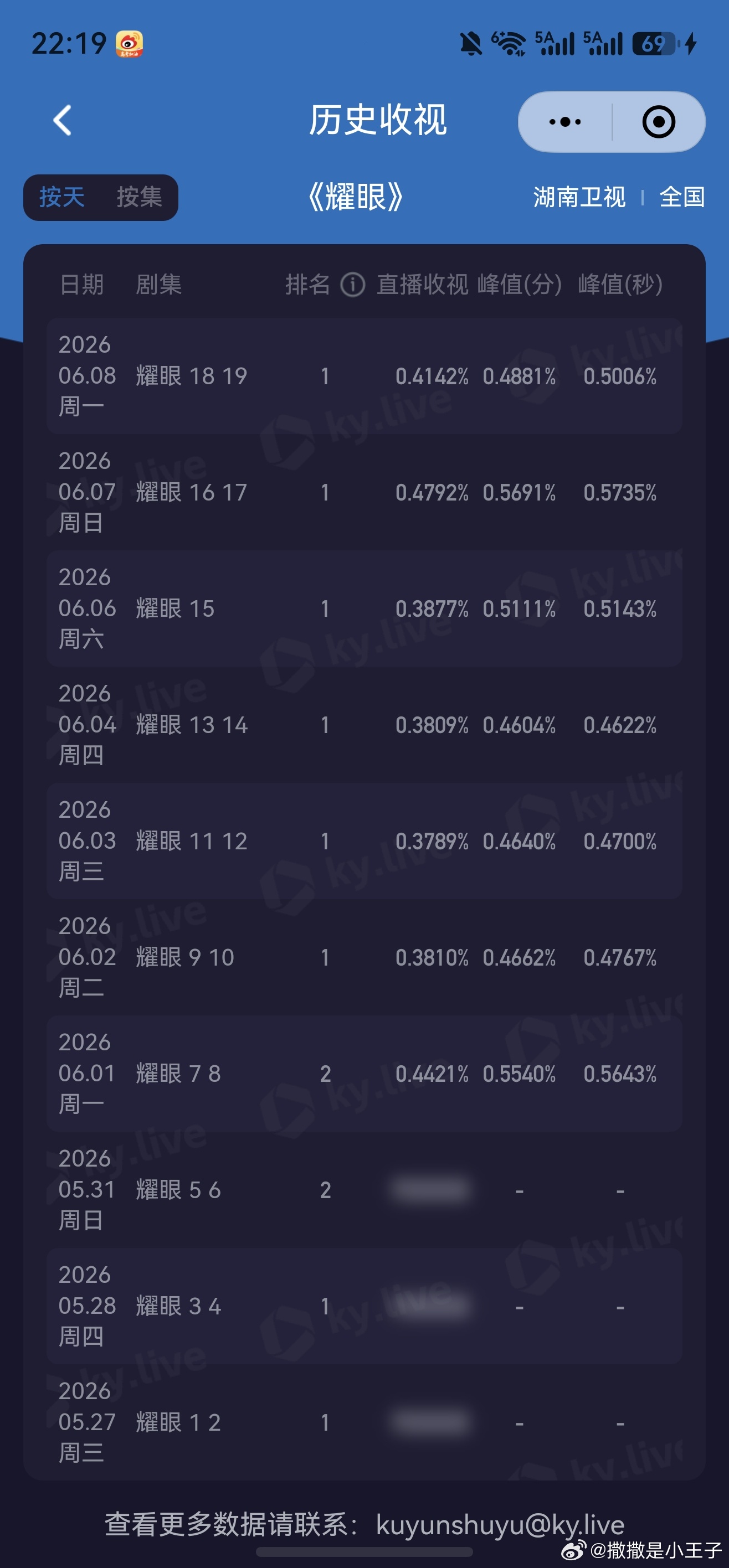 今天央一大剧收官，酷云也算顶住了！！！不错不错我们小耀眼！！关晓彤李昀锐耀眼收视