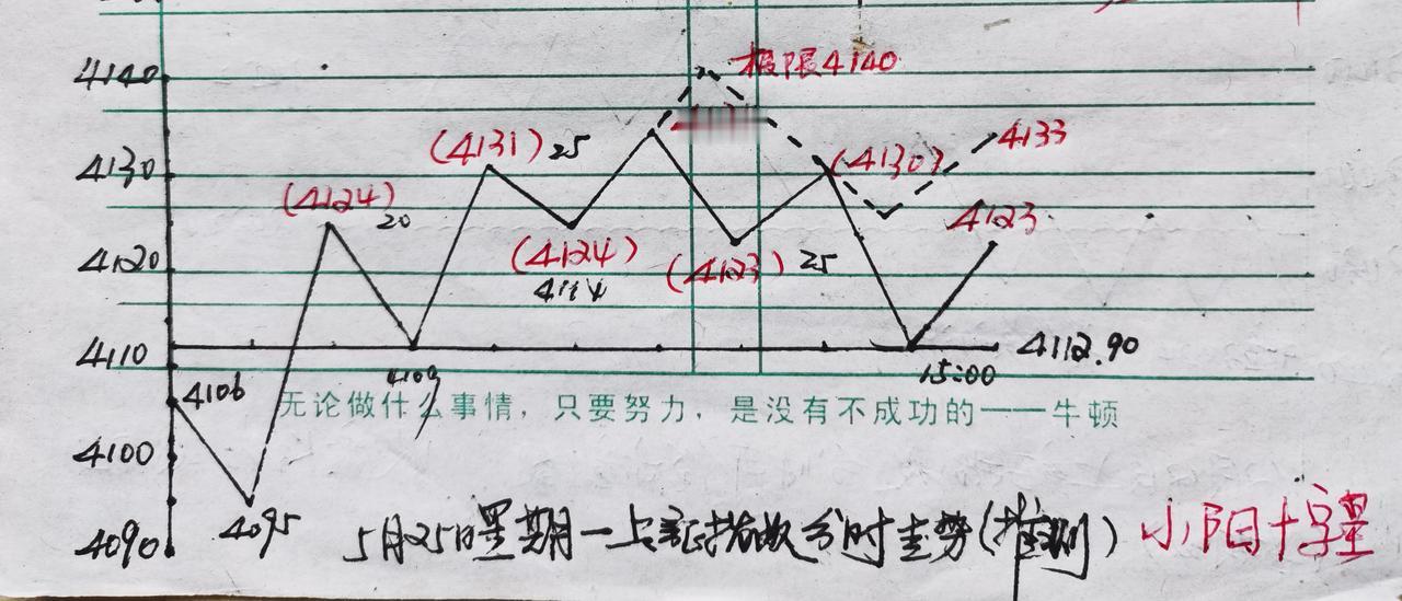 上证指数今天高开冲到预判4140点附近（实盘冲到4146.65点）后，大盘指数小