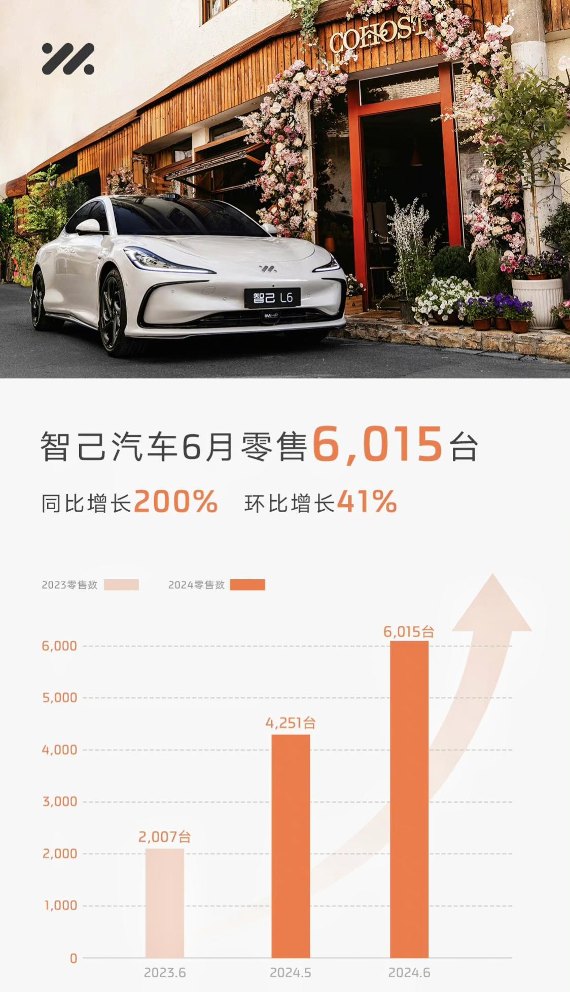 智己出成绩单了，这也是 L6 上市后的第一份答卷，总共交付 6015 辆车，估计