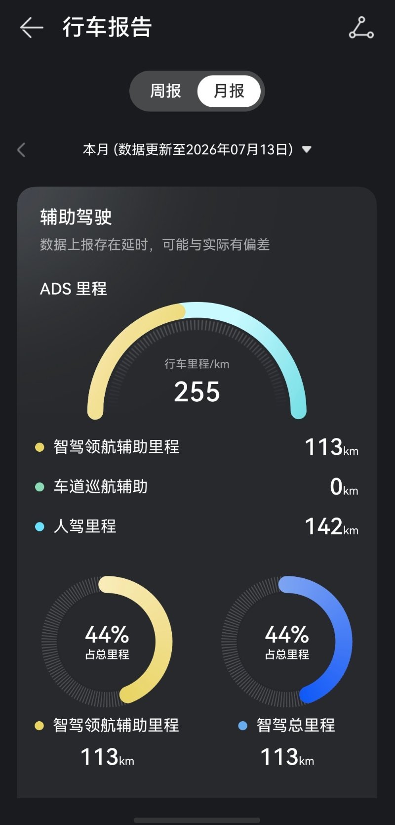 我的老款问界M9给我爹之后没少跑，提车半年多已经一万公里了，出乎意料，他一60多