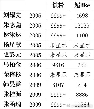05🥜超话铁粉数据抽查，铁粉9999+的：朱志鑫、张函瑞、张桂源、刘耀文、林沐
