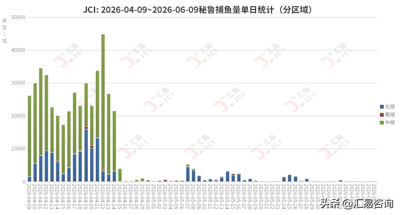 我们知道，秘鲁上一轮局部大范围禁捕政策在6月10日23.59分结束。就在近日秘鲁