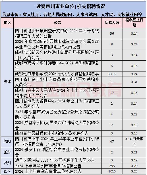 近期四川事业单位|机关招聘情况