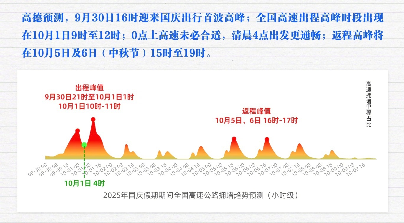 高德预测今晚零点十大最繁忙高速 ​国庆去哪玩？选择时间。选择路线是最关键的，不然