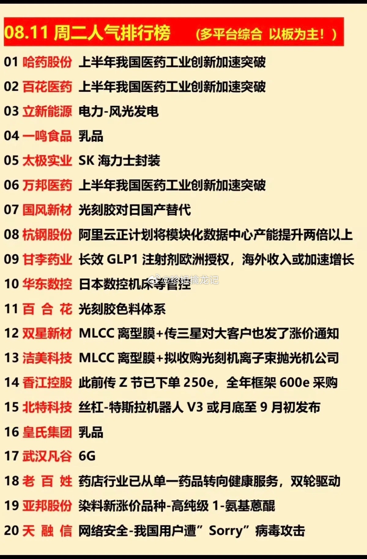 8.11周一  涨停板股票+人气排行榜！1.医药生物2.乳业3.光刻胶4.MLC