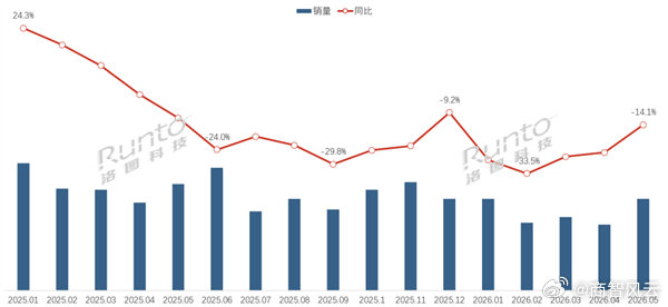 【暴跌90%！曾经爆火的电子纸学习本彻底卖不动了 】6月23日消息，2026年国