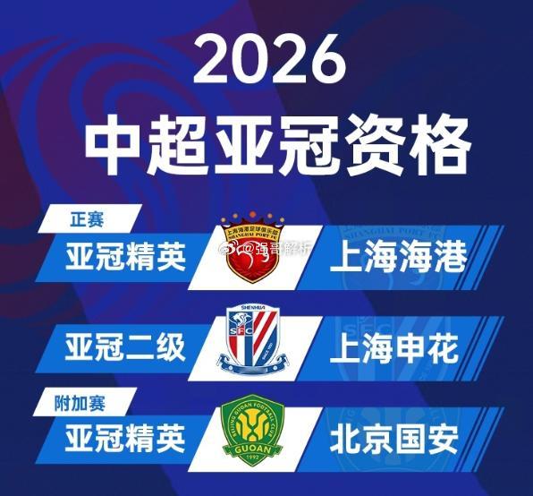 官方：26-27亚冠精英联赛正式扩军至32队，中超球队有2个直通名额。中超目前唯