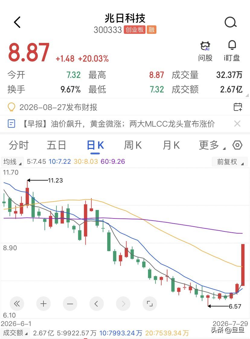 同样做金融安全，同样业绩平淡，兆日科技的估值几乎是当中最低的，对冷门小盘股来说，