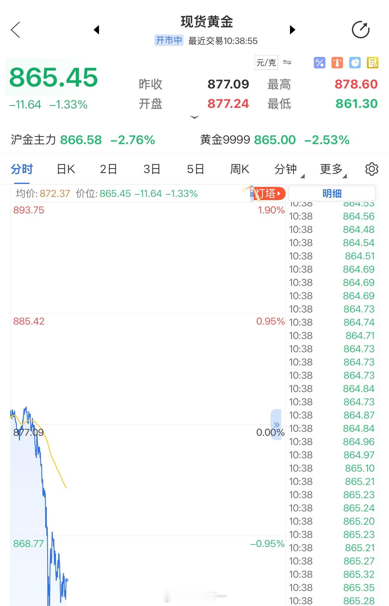 没忍住，今天把黄金APP又装上了，发现又是大跳水，不会真跌到500吧？黄金