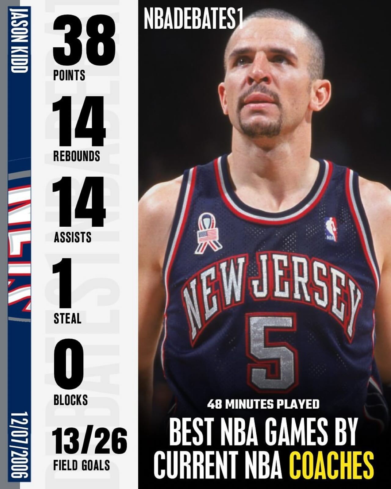 如今的NBA里，有很多主教练都有过球员时代在联盟里打球的经历，其中甚至不乏像基德