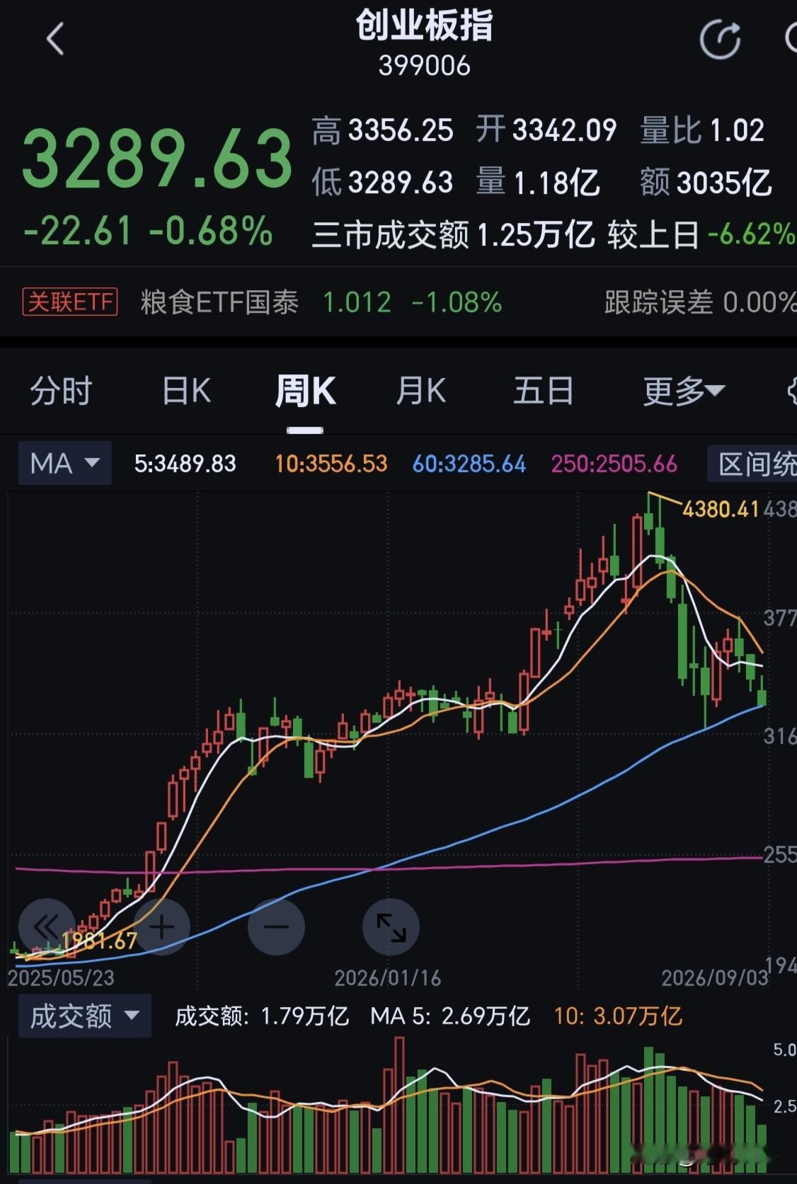 创业板跌破3285点将是一个很糟糕的事。这说明自去年4月份开始的上涨宣告结束。越