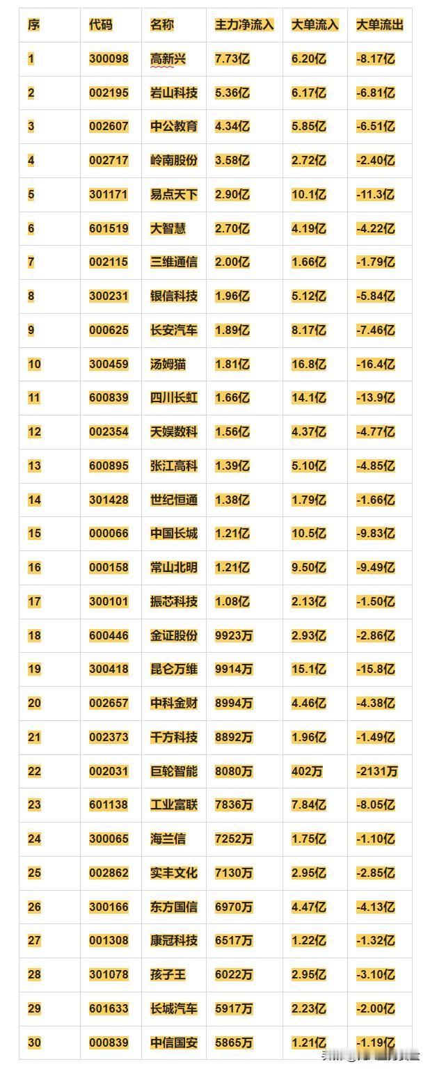 人工智能概念，12月2日主力净流入30强详情


序 代码 名称 主力净流入 大