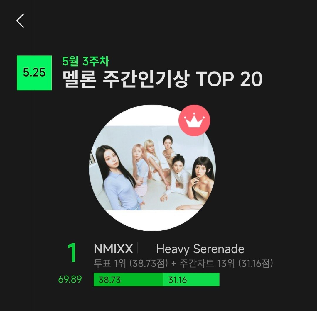 NMIXX《Heavy Serenade》获得 5月第三周 Melon人气奖🏆