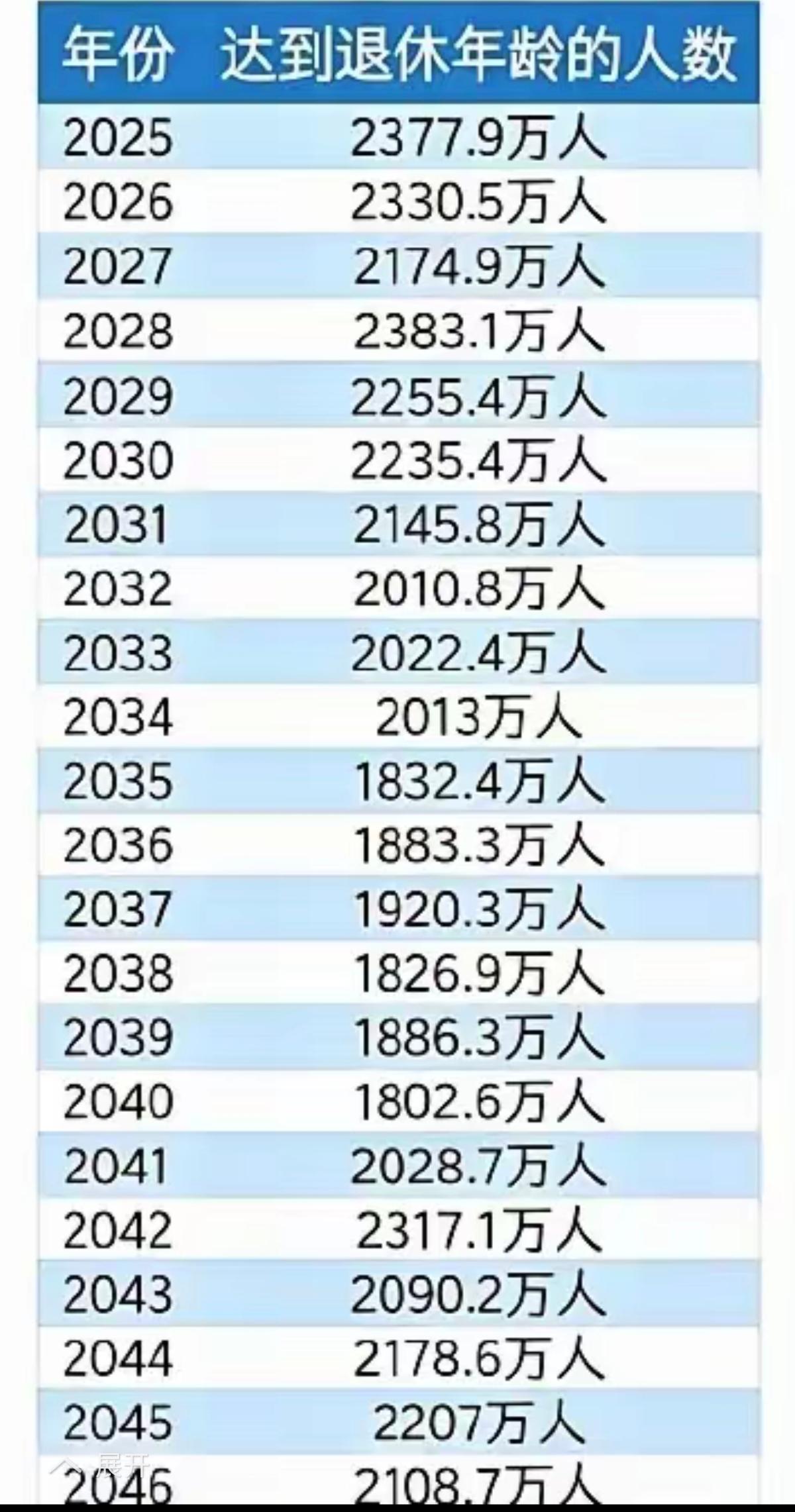 这张表显示了2025到2046年退休人数变化。