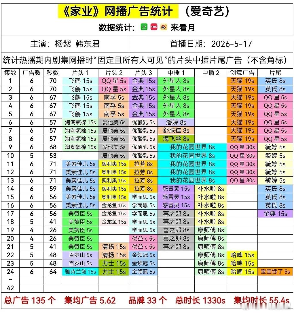 家业播出过半的广告！杨紫不愧是招商女王