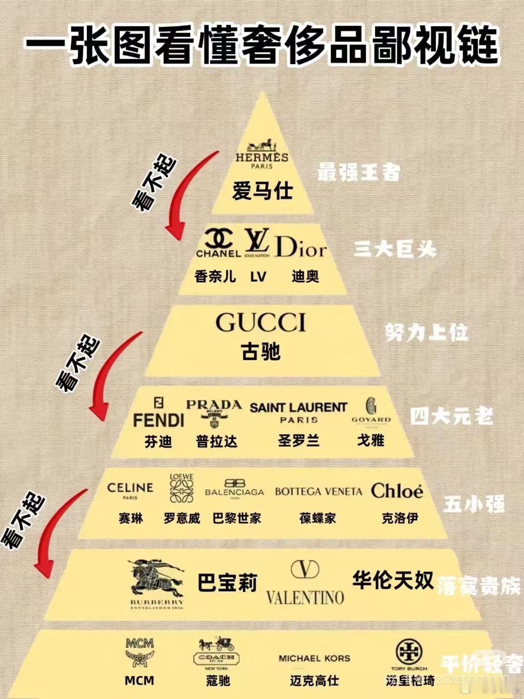 如果换成是汽车，现在“三大巨头”应该是哪三个？大v聊车奢侈品奢侈品牌 ​​​