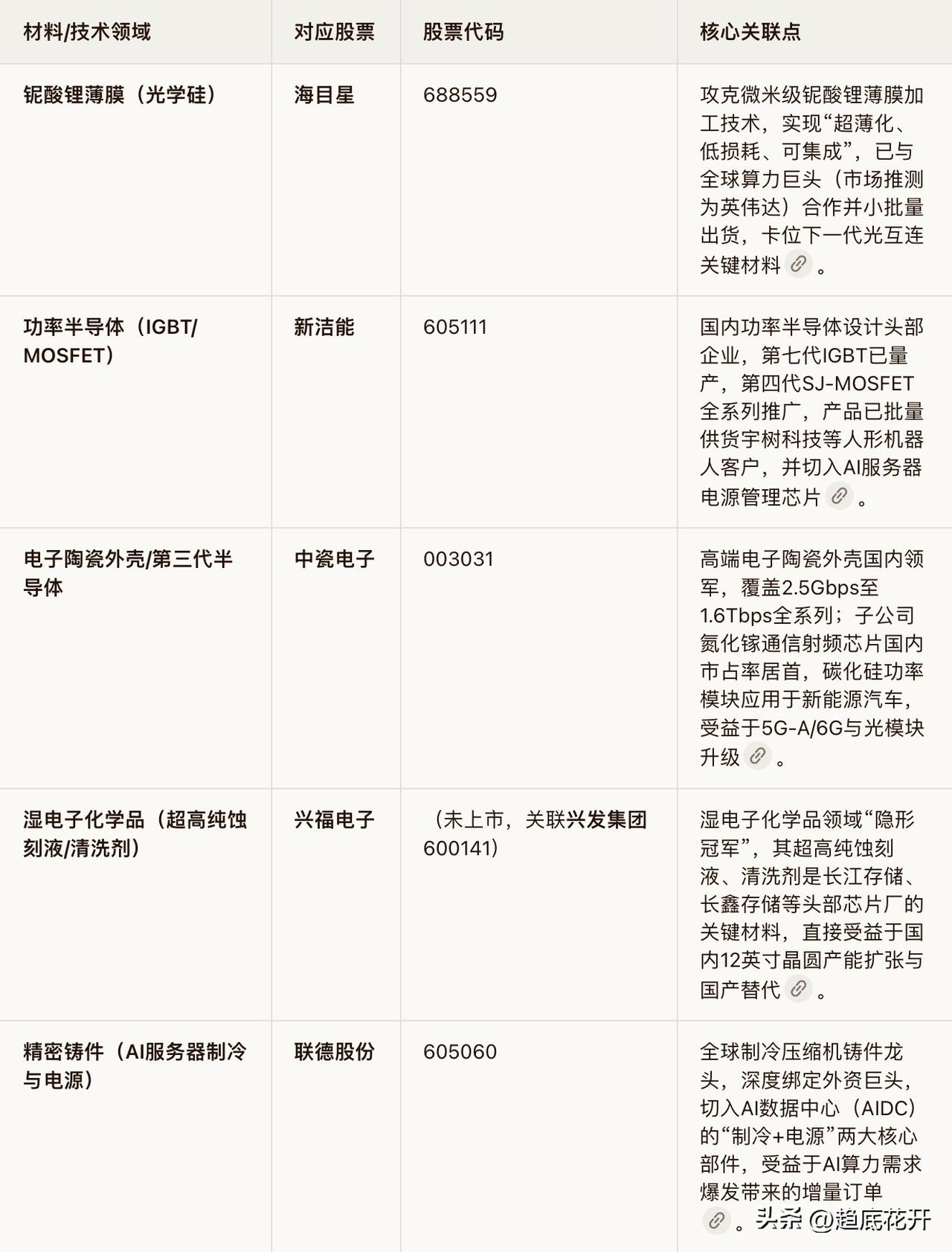 材料高科技方面，大黑牛预期

铌酸锂薄膜：“光学硅”，是突破AI算力“带宽”与“