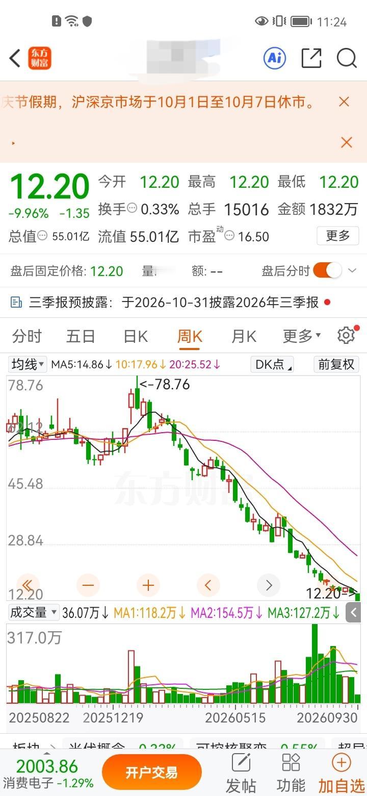 今年跌幅最惨的股票，股价从78.76元的高位一路坠落，如今仅剩12.20元，跌势