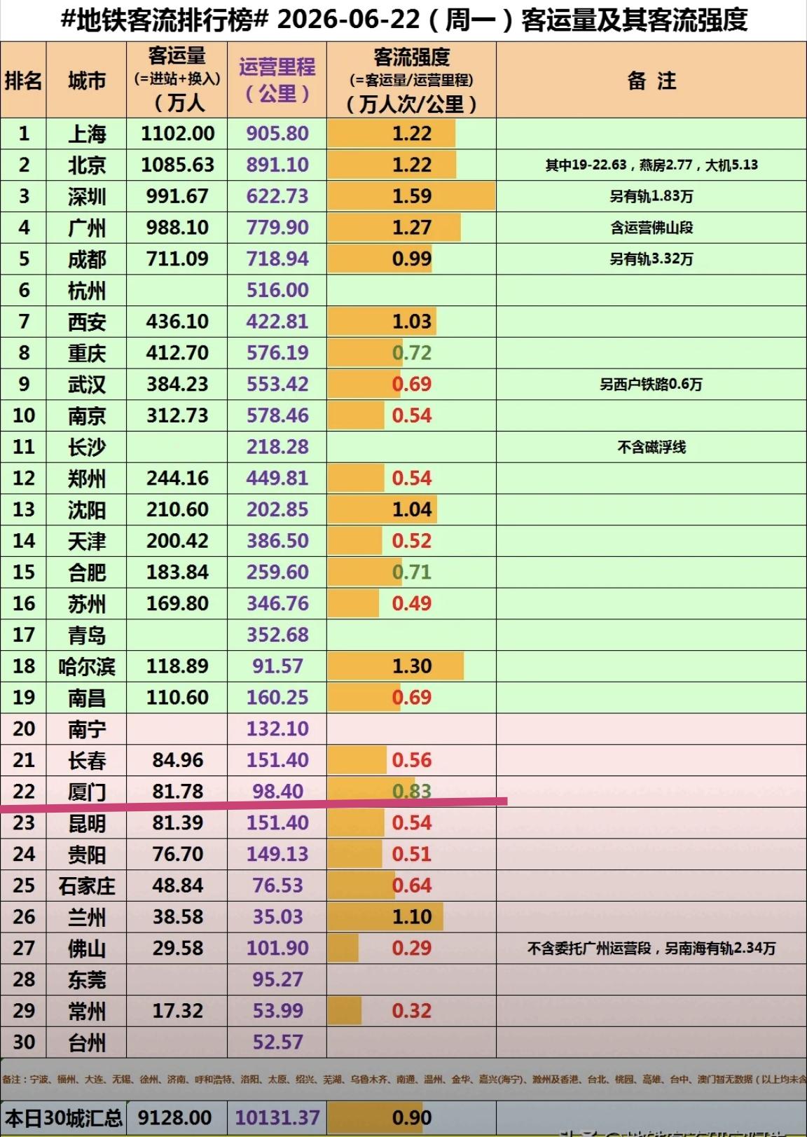 【6月22日（周一），厦门地铁客流81.78万人次，排全国22位】

我们一起看