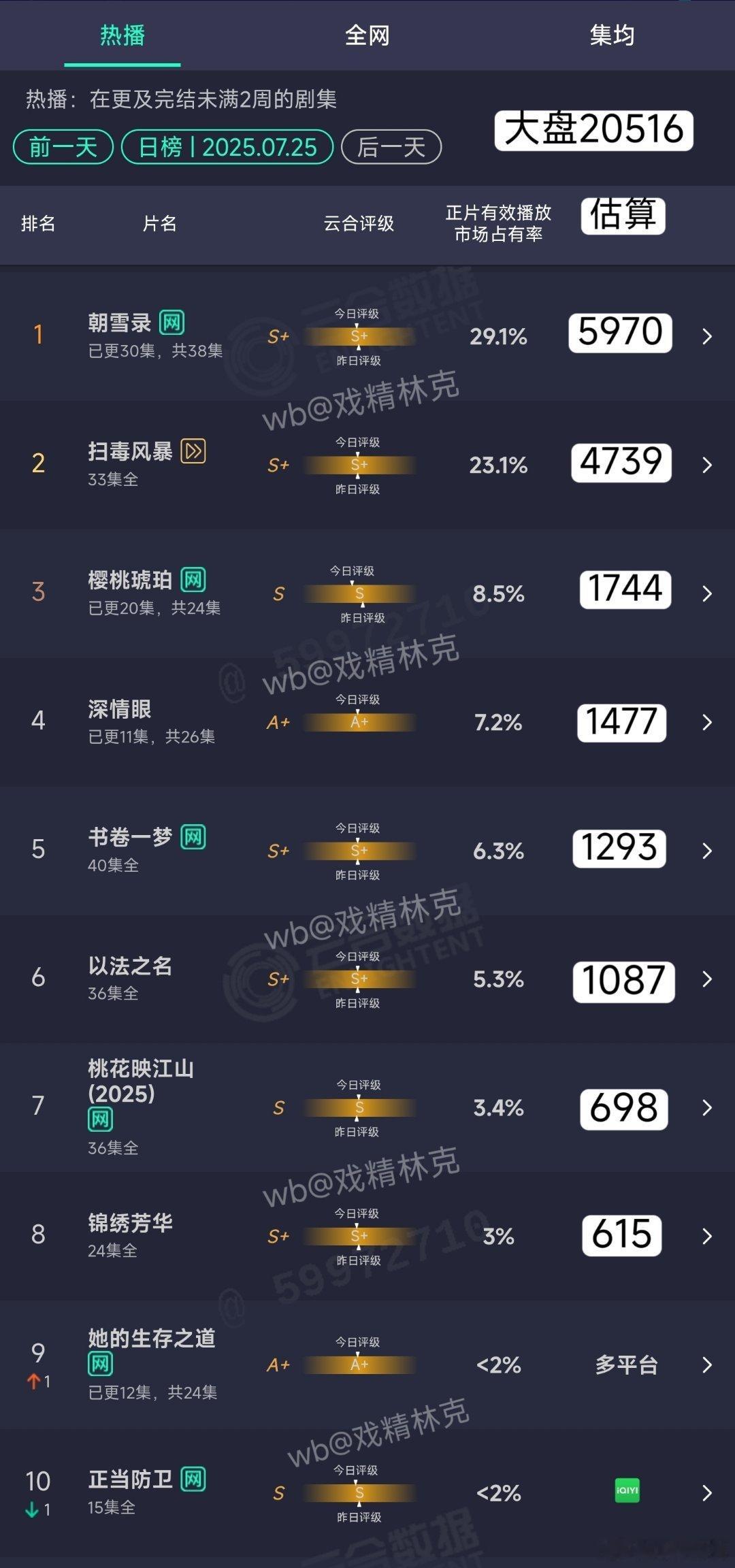 7.25云合估算：朝雪录5970，扫毒风暴4739。 ​​​