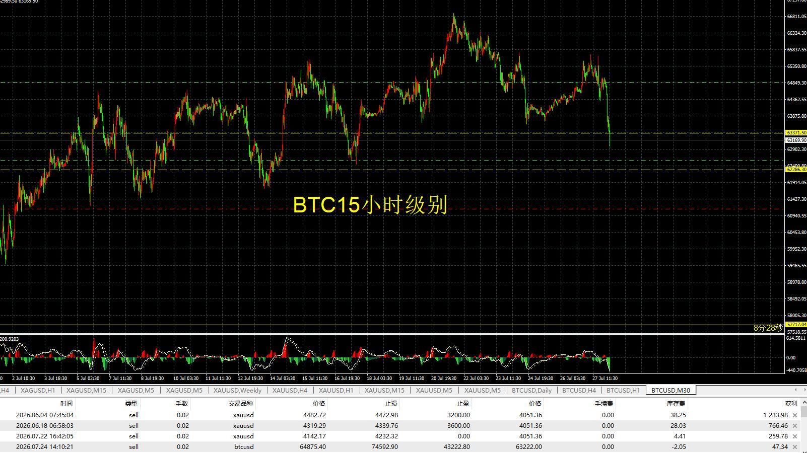 黄金 这两天黄金白银的涨与跌，特别容易把大家的情绪给带走。对于短线行情来说，还是