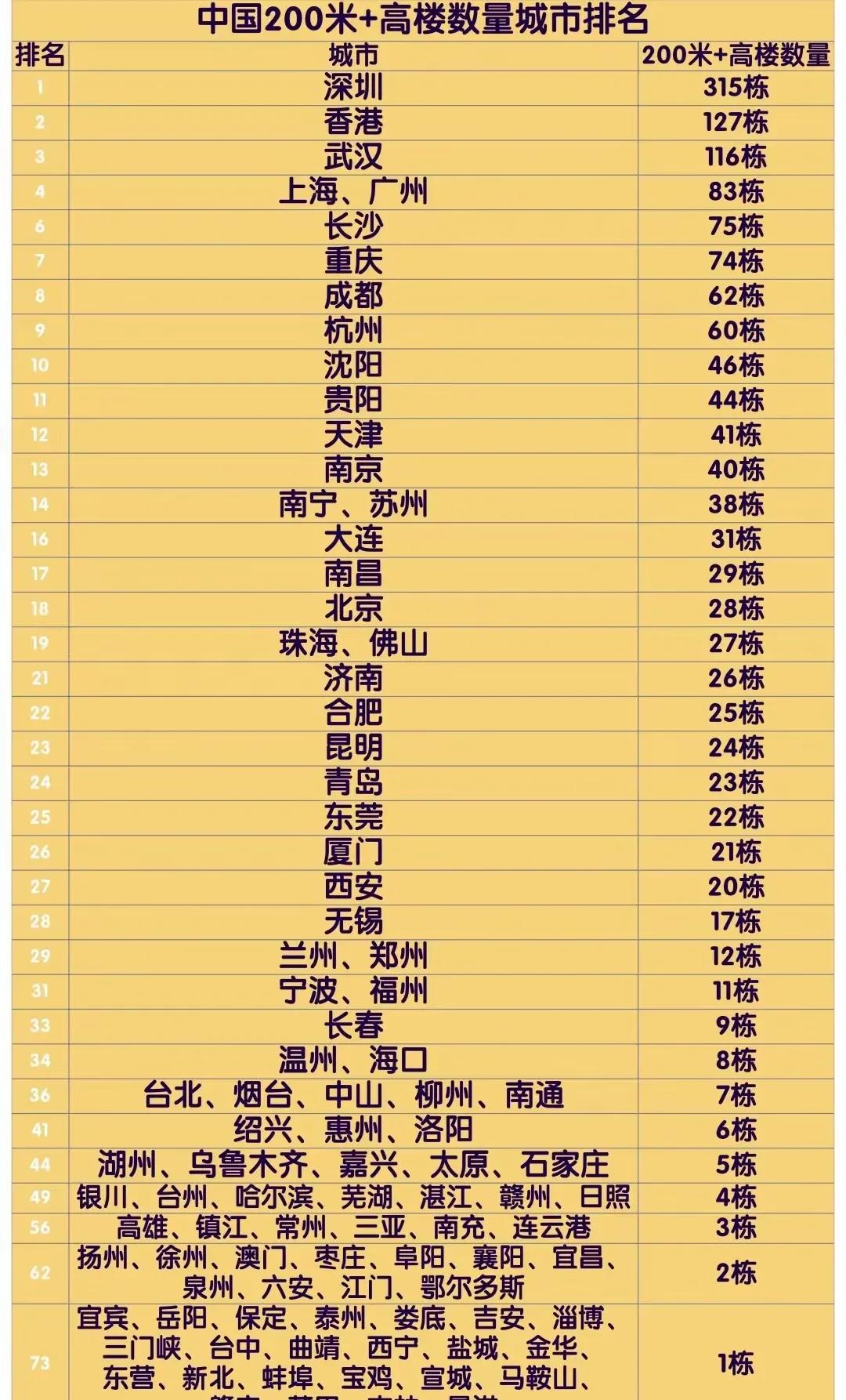 中国各地200米以上高楼排名
深圳一枝独秀，遥遥领先啊！虽然说高楼不一定好，高楼