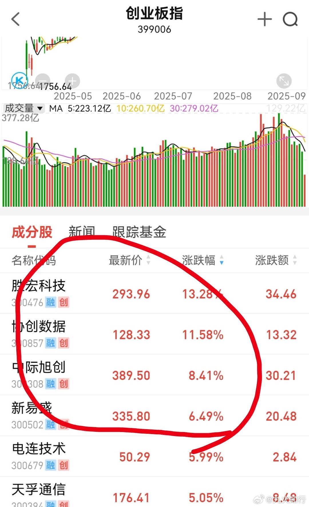 创业板维持在2907附近。“新胜中天”四巨头完全掌控了创业板的场面，似乎这个行业
