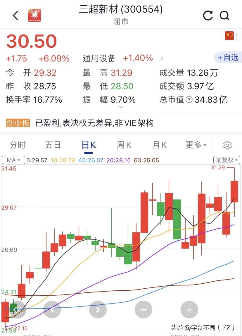 我没有买啊，买了另外一个，涨幅9个点了！也刚好突破的！

如何追高这就是追涨！