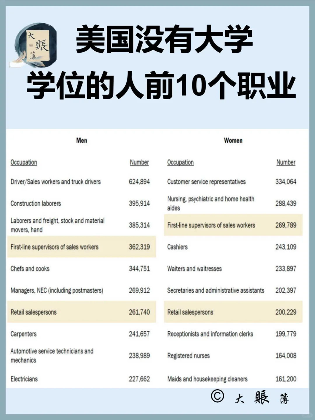 美国没有4年学历的年轻人就业