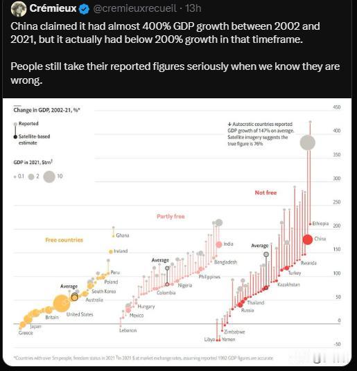 国外统计学专家说中国经济数据是假的，把2002年到2021年间的经济增长数据虚增