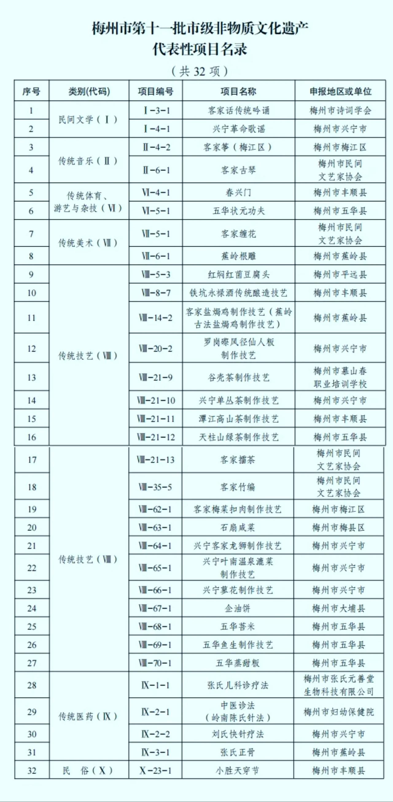 喜报！梅州新增32个市级非遗代表性项目名录

近日，梅州市人民政府发布《关于公布
