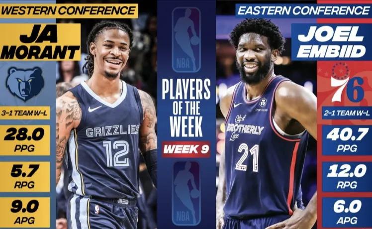 NBA官方公布第九周东西部周最佳球员：莫兰特、恩比德当选，库里、詹姆斯获提名！
